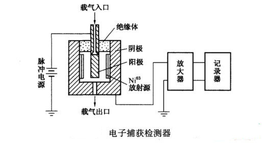 氣相色譜儀檢測器被污染的原因有哪些?