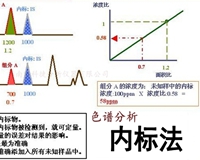 氣相色譜分析中內標法和外標法的區別