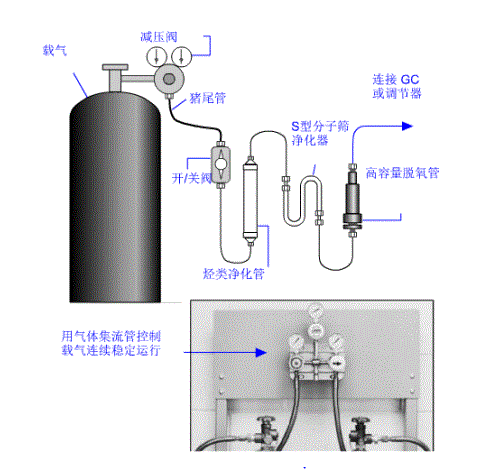 氣相色譜儀載氣使用注意事項